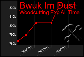 Total Graph of Bwuk Im Dust