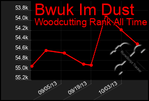 Total Graph of Bwuk Im Dust