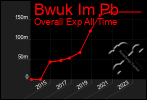 Total Graph of Bwuk Im Pb