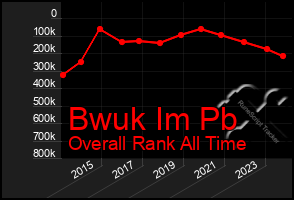 Total Graph of Bwuk Im Pb