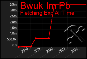 Total Graph of Bwuk Im Pb