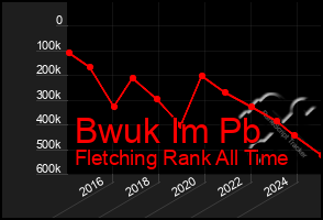 Total Graph of Bwuk Im Pb