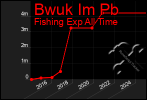 Total Graph of Bwuk Im Pb