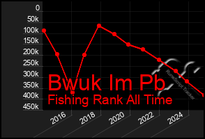 Total Graph of Bwuk Im Pb