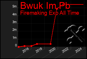 Total Graph of Bwuk Im Pb