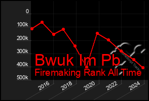 Total Graph of Bwuk Im Pb