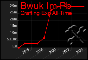 Total Graph of Bwuk Im Pb