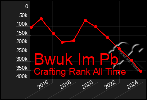 Total Graph of Bwuk Im Pb