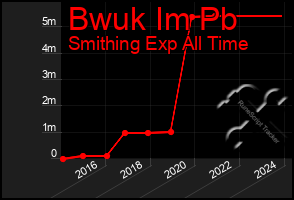 Total Graph of Bwuk Im Pb