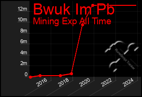 Total Graph of Bwuk Im Pb