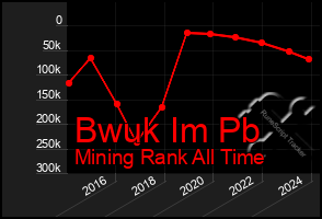 Total Graph of Bwuk Im Pb