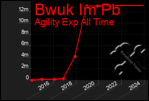 Total Graph of Bwuk Im Pb