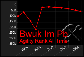 Total Graph of Bwuk Im Pb