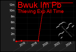 Total Graph of Bwuk Im Pb