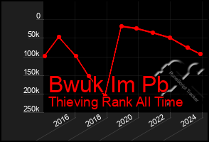 Total Graph of Bwuk Im Pb