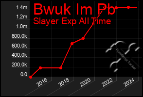 Total Graph of Bwuk Im Pb