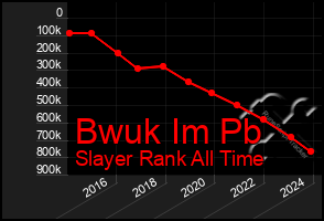 Total Graph of Bwuk Im Pb