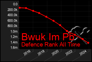 Total Graph of Bwuk Im Pb