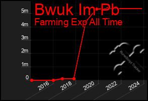 Total Graph of Bwuk Im Pb