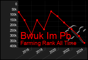 Total Graph of Bwuk Im Pb