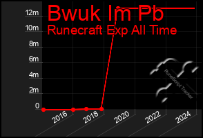 Total Graph of Bwuk Im Pb