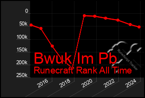 Total Graph of Bwuk Im Pb