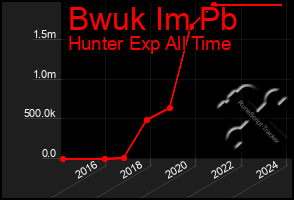 Total Graph of Bwuk Im Pb