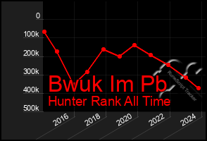 Total Graph of Bwuk Im Pb