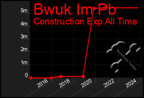 Total Graph of Bwuk Im Pb