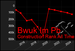 Total Graph of Bwuk Im Pb