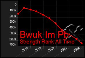 Total Graph of Bwuk Im Pb