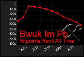 Total Graph of Bwuk Im Pb