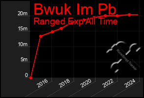 Total Graph of Bwuk Im Pb