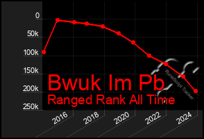 Total Graph of Bwuk Im Pb