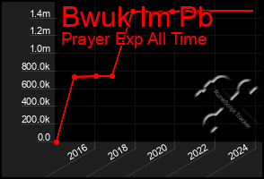 Total Graph of Bwuk Im Pb