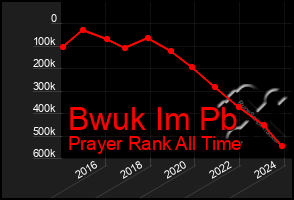 Total Graph of Bwuk Im Pb