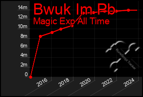 Total Graph of Bwuk Im Pb