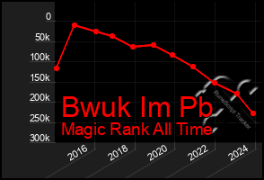 Total Graph of Bwuk Im Pb