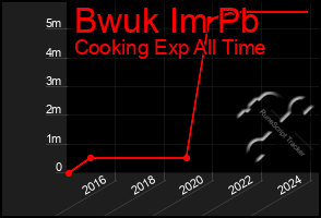 Total Graph of Bwuk Im Pb