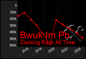 Total Graph of Bwuk Im Pb