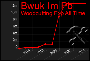 Total Graph of Bwuk Im Pb