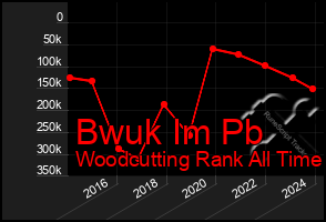 Total Graph of Bwuk Im Pb