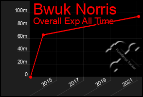 Total Graph of Bwuk Norris