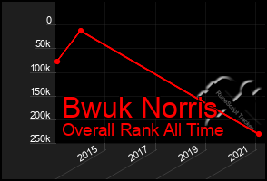 Total Graph of Bwuk Norris