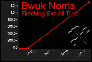 Total Graph of Bwuk Norris