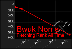 Total Graph of Bwuk Norris
