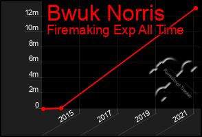 Total Graph of Bwuk Norris