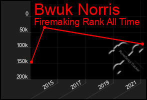 Total Graph of Bwuk Norris