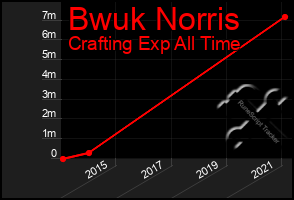 Total Graph of Bwuk Norris