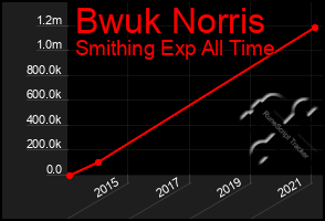 Total Graph of Bwuk Norris
